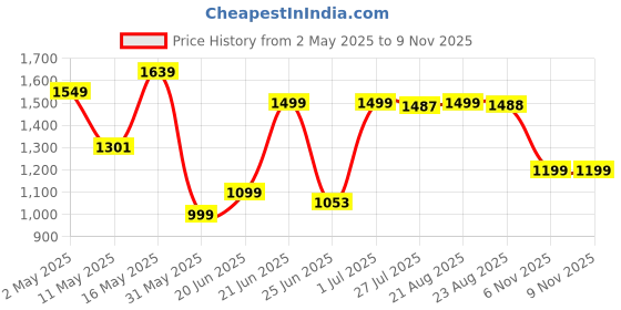 myntra.com SHREE LAXMINARAYAN EXPORT Ethnic Motifs Printed Straight Kurta With Trouser & Dupatta shree laxminarayan export Price History Graph from 2 May 2025 to 9 Nov 2025