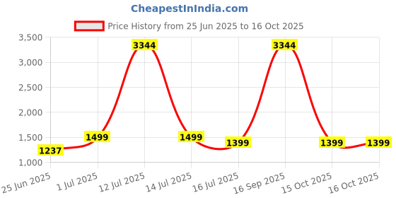 myntra.com SHREE LAXMINARAYAN EXPORT Floral Embroidered Art Silk Kurta With Trousers & Dupatta shree laxminarayan export Price History Graph from 25 Jun 2025 to 16 Oct 2025