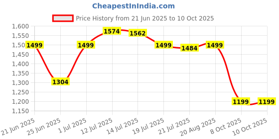 myntra.com SHREE LAXMINARAYAN EXPORT Floral Embroidered Sequinned Kurta With Trousers & Dupatta shree laxminarayan export Price History Graph from 21 Jun 2025 to 8 Oct 2025