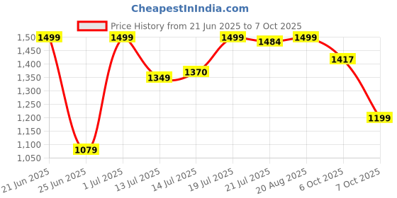 myntra.com SHREE LAXMINARAYAN EXPORT Floral Embroidered Sequinned Kurta With Trousers & Dupatta shree laxminarayan export Price History Graph from 21 Jun 2025 to 7 Oct 2025