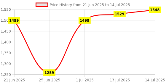 myntra.com SHREE LAXMINARAYAN EXPORT Floral Embroidered Sequinned Kurta With Trousers & Dupatta shree laxminarayan export Price History Graph from 21 Jun 2025 to 14 Jul 2025