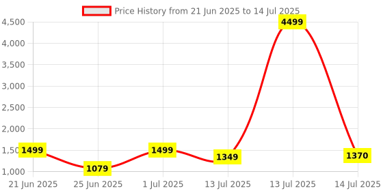 myntra.com SHREE LAXMINARAYAN EXPORT Floral Embroidered Sequinned Kurta With Trousers & Dupatta shree laxminarayan export Price History Graph from 21 Jun 2025 to 14 Jul 2025
