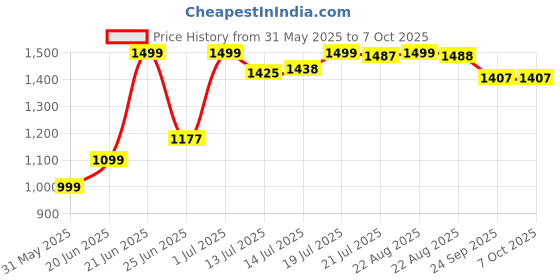 myntra.com SHREE LAXMINARAYAN EXPORT Floral Embroidered Sequinned Liva Kurta With Trousers & Dupatta shree laxminarayan export Price History Graph from 31 May 2025 to 6 Oct 2025