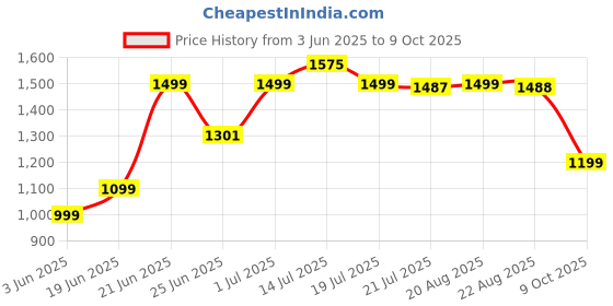myntra.com SHREE LAXMINARAYAN EXPORT Floral Embroidered Sequinned Liva Kurta With Trousers & Dupatta shree laxminarayan export Price History Graph from 3 Jun 2025 to 9 Oct 2025