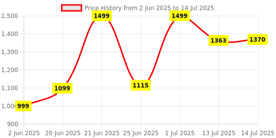 myntra.com SHREE LAXMINARAYAN EXPORT Floral Embroidered Sequinned Tissue Kurta With Trouser & Dupatta shree laxminarayan export Price History Graph from 2 Jun 2025 to 14 Jul 2025