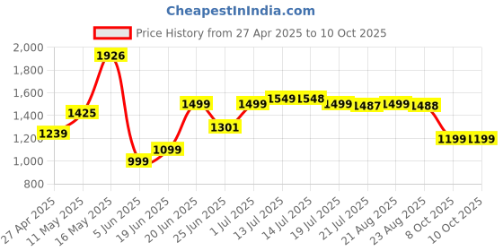 myntra.com SHREE LAXMINARAYAN EXPORT Floral Embroidered Straight Kurta With Trouser & Dupatta shree laxminarayan export Price History Graph from 27 Apr 2025 to 9 Oct 2025