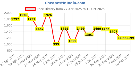 myntra.com SHREE LAXMINARAYAN EXPORT Floral Embroidered Straight Kurta With Trouser & Dupatta shree laxminarayan export Price History Graph from 27 Apr 2025 to 9 Oct 2025