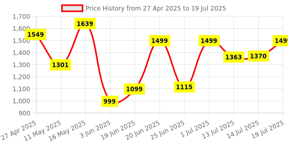 myntra.com SHREE LAXMINARAYAN EXPORT Floral Embroidered Straight Kurta With Trouser & Dupatta shree laxminarayan export Price History Graph from 27 Apr 2025 to 14 Jul 2025