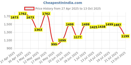 myntra.com SHREE LAXMINARAYAN EXPORT Floral Embroidered Straight Kurta With Trouser & Dupatta shree laxminarayan export Price History Graph from 27 Apr 2025 to 13 Oct 2025