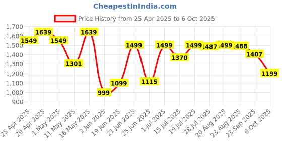myntra.com SHREE LAXMINARAYAN EXPORT Floral Embroidered Straight Kurta With Trouser & Dupatta shree laxminarayan export Price History Graph from 25 Apr 2025 to 6 Oct 2025