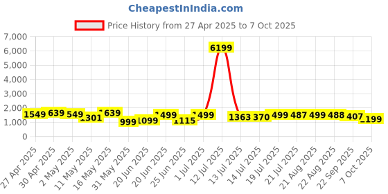 myntra.com SHREE LAXMINARAYAN EXPORT Floral Embroidered Straight Kurta With Trouser & Dupatta shree laxminarayan export Price History Graph from 27 Apr 2025 to 7 Oct 2025