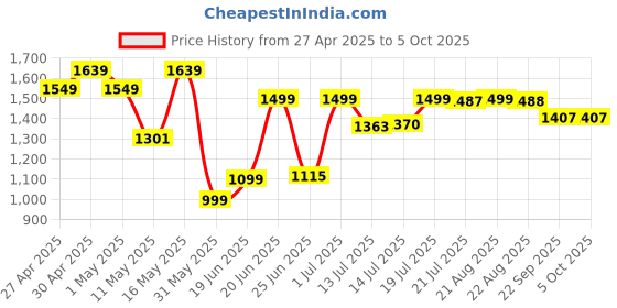 myntra.com SHREE LAXMINARAYAN EXPORT Floral Embroidered Straight Kurta With Trouser & Dupatta shree laxminarayan export Price History Graph from 27 Apr 2025 to 5 Oct 2025