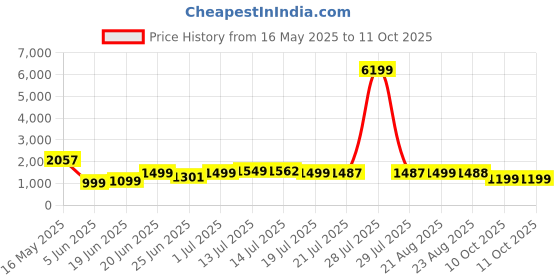 myntra.com SHREE LAXMINARAYAN EXPORT Floral Embroidered Straight Kurta With Trouser & Dupatta shree laxminarayan export Price History Graph from 16 May 2025 to 10 Oct 2025