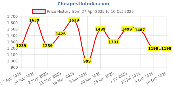 myntra.com SHREE LAXMINARAYAN EXPORT Floral Embroidered Thread Work Kurta With Trousers & Dupatta shree laxminarayan export Price History Graph from 27 Apr 2025 to 9 Oct 2025