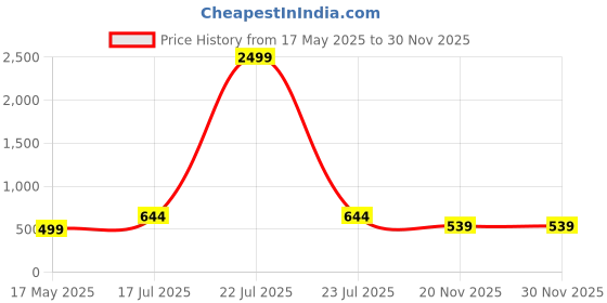 myntra.com SHREE LAXMINARAYAN EXPORT Floral Embroidered Thread Work Notch Neck Straight Kurta shree laxminarayan export Price History Graph from 17 May 2025 to 30 Nov 2025