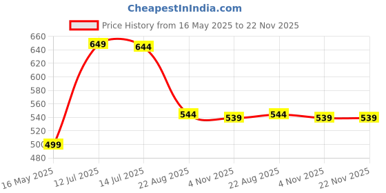 myntra.com SHREE LAXMINARAYAN EXPORT Floral Embroidered Thread Work Straight Kurta shree laxminarayan export Price History Graph from 16 May 2025 to 22 Nov 2025
