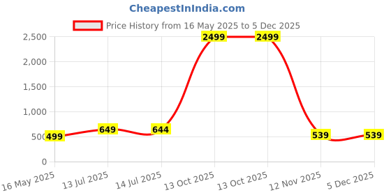 myntra.com SHREE LAXMINARAYAN EXPORT Floral Embroidered Thread Work V-Neck Straight Kurta shree laxminarayan export Price History Graph from 16 May 2025 to 5 Dec 2025