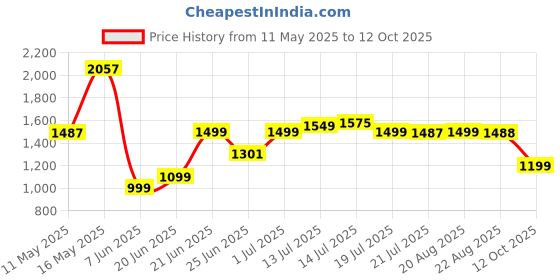 myntra.com SHREE LAXMINARAYAN EXPORT Floral Embroidered V-Neck Straight Kurta With Trouser & Dupatta shree laxminarayan export Price History Graph from 11 May 2025 to 12 Oct 2025