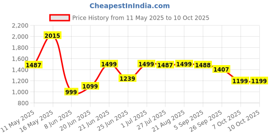 myntra.com SHREE LAXMINARAYAN EXPORT Floral Embroidered V-Neck Straight Kurta With Trouser & Dupatta shree laxminarayan export Price History Graph from 11 May 2025 to 9 Oct 2025