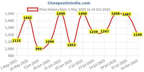 myntra.com SHREE LAXMINARAYAN EXPORT Floral Printed Linen Straight Kurta With Trousers & Dupatta shree laxminarayan export Price History Graph from 1 May 2025 to 14 Oct 2025