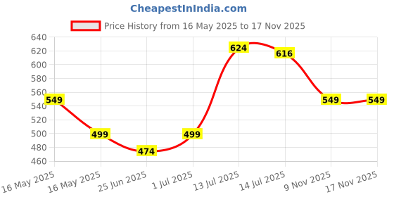 myntra.com SHREE LAXMINARAYAN EXPORT Floral Printed Mandarin Collar Straight Kurta shree laxminarayan export Price History Graph from 16 May 2025 to 17 Nov 2025