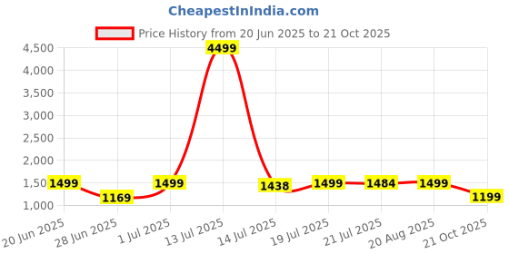 myntra.com SHREE LAXMINARAYAN EXPORT Floral Printed Pure Cotton Kurta With Trousers & Dupatta shree laxminarayan export Price History Graph from 20 Jun 2025 to 21 Oct 2025