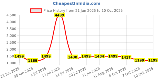 myntra.com SHREE LAXMINARAYAN EXPORT Floral Printed Pure Cotton Kurta With Trousers & Dupatta shree laxminarayan export Price History Graph from 21 Jun 2025 to 10 Oct 2025