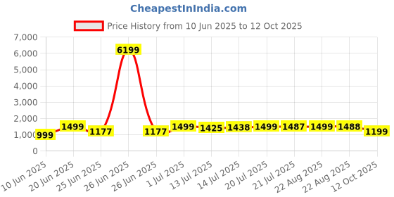 myntra.com SHREE LAXMINARAYAN EXPORT Floral Printed Round Neck Kurta With Trousers & Dupatta shree laxminarayan export Price History Graph from 10 Jun 2025 to 12 Oct 2025