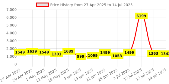 myntra.com SHREE LAXMINARAYAN EXPORT Floral Printed Sequinned Straight Kurta With Trouser & Dupatta shree laxminarayan export Price History Graph from 27 Apr 2025 to 14 Jul 2025