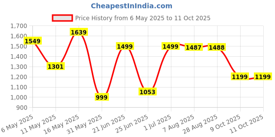 myntra.com SHREE LAXMINARAYAN EXPORT Floral Printed Sequinned Straight Kurta With Trouser & Dupatta shree laxminarayan export Price History Graph from 6 May 2025 to 9 Oct 2025