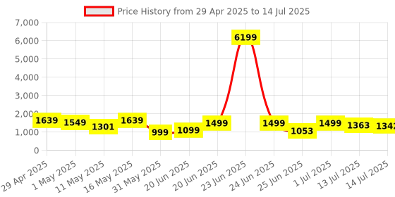myntra.com SHREE LAXMINARAYAN EXPORT Floral Printed Sequinned Straight Kurta With Trouser & Dupatta shree laxminarayan export Price History Graph from 29 Apr 2025 to 14 Jul 2025