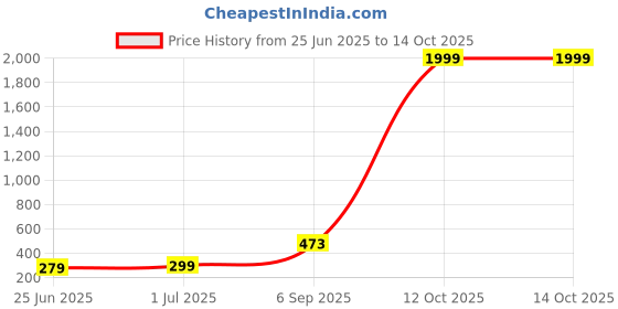 myntra.com SHREE LAXMINARAYAN EXPORT Floral Printed Straight Kurtis shree laxminarayan export Price History Graph from 25 Jun 2025 to 14 Oct 2025