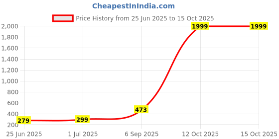 myntra.com SHREE LAXMINARAYAN EXPORT Floral Printed Straight Kurtis shree laxminarayan export Price History Graph from 25 Jun 2025 to 14 Oct 2025