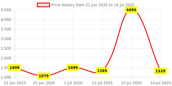 myntra.com SHREE LAXMINARAYAN EXPORT Floral Printed Thread Work Kurta With Trousers & Dupatta shree laxminarayan export Price History Graph from 21 Jun 2025 to 14 Jul 2025