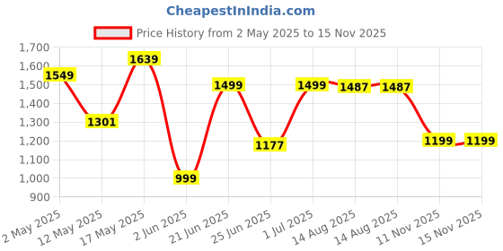 myntra.com SHREE LAXMINARAYAN EXPORT Floral Printed Thread Work Straight Kurta With Trouser & Dupatta shree laxminarayan export Price History Graph from 2 May 2025 to 14 Nov 2025