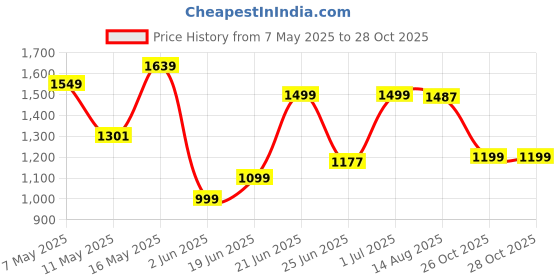 myntra.com SHREE LAXMINARAYAN EXPORT Floral Printed Thread Work Straight Kurta With Trouser & Dupatta shree laxminarayan export Price History Graph from 7 May 2025 to 28 Oct 2025