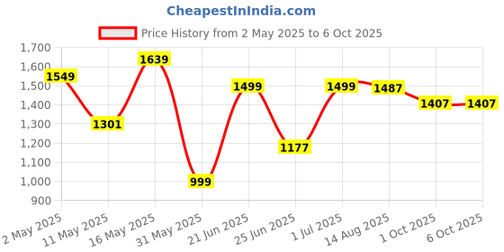 myntra.com SHREE LAXMINARAYAN EXPORT Floral Printed Thread Work Straight Kurta With Trouser & Dupatta shree laxminarayan export Price History Graph from 2 May 2025 to 5 Oct 2025