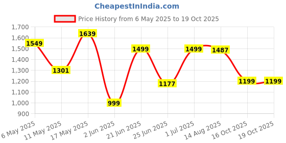 myntra.com SHREE LAXMINARAYAN EXPORT Floral Printed Thread Work Straight Kurta With Trouser & Dupatta shree laxminarayan export Price History Graph from 6 May 2025 to 18 Oct 2025