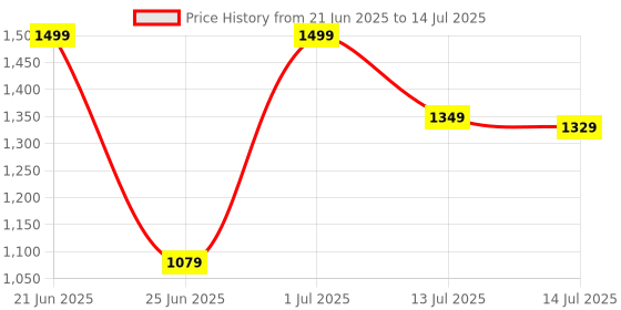 myntra.com SHREE LAXMINARAYAN EXPORT Floral Printed Tissue Kurta With Trousers & Dupatta shree laxminarayan export Price History Graph from 21 Jun 2025 to 14 Jul 2025