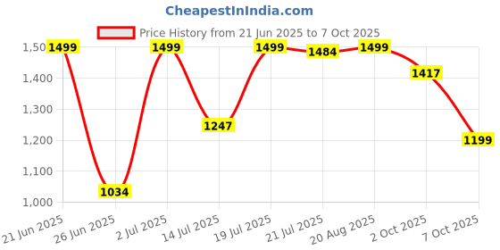 myntra.com SHREE LAXMINARAYAN EXPORT Floral Printed V Neck Linen Kurta With Trousers & Dupatta shree laxminarayan export Price History Graph from 21 Jun 2025 to 7 Oct 2025