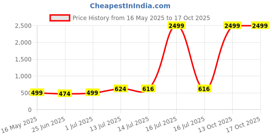myntra.com SHREE LAXMINARAYAN EXPORT Floral Printed V-Neck Straight Kurta shree laxminarayan export Price History Graph from 16 May 2025 to 15 Oct 2025