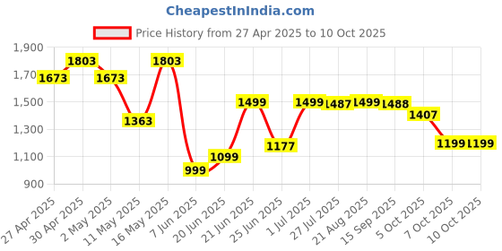 myntra.com SHREE LAXMINARAYAN EXPORT Floral Yoke Design Mandarin Collar Kurta with Trousers & Dupatta shree laxminarayan export Price History Graph from 27 Apr 2025 to 9 Oct 2025