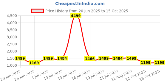 myntra.com SHREE LAXMINARAYAN EXPORT Floral Yoke Design Mandarin Collar Kurta With Trousers & Dupatta shree laxminarayan export Price History Graph from 20 Jun 2025 to 14 Oct 2025