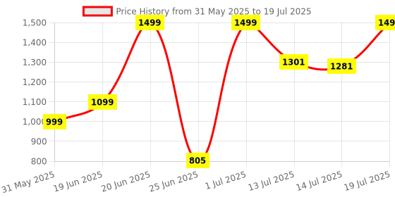 myntra.com SHREE LAXMINARAYAN EXPORT Floral Yoke Design Sequinned Kurta With Trousers & Dupatta shree laxminarayan export Price History Graph from 31 May 2025 to 14 Jul 2025