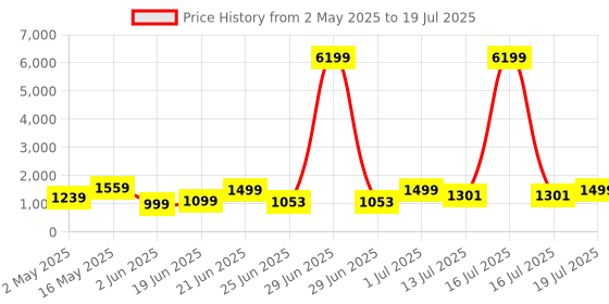 myntra.com SHREE LAXMINARAYAN EXPORT Floral Yoke Design Straight Kurta With Trouser & Dupatta shree laxminarayan export Price History Graph from 2 May 2025 to 16 Jul 2025