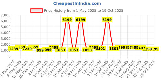 myntra.com SHREE LAXMINARAYAN EXPORT Floral Yoke Design Straight Kurta With Trouser & Dupatta shree laxminarayan export Price History Graph from 1 May 2025 to 19 Oct 2025