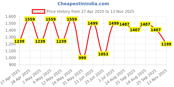 myntra.com SHREE LAXMINARAYAN EXPORT Floral Yoke Design Straight Kurta With Trouser & Dupatta shree laxminarayan export Price History Graph from 27 Apr 2025 to 13 Nov 2025