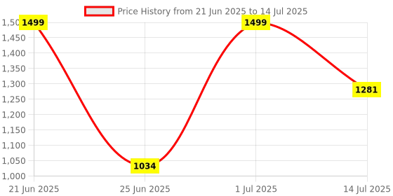 myntra.com SHREE LAXMINARAYAN EXPORT Floral Yoke Design Thread Work Kurta With Trousers & Dupatta shree laxminarayan export Price History Graph from 21 Jun 2025 to 14 Jul 2025
