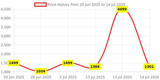 myntra.com SHREE LAXMINARAYAN EXPORT Floral Yoke Design Thread Work Kurta With Trousers & Dupatta shree laxminarayan export Price History Graph from 20 Jun 2025 to 14 Jul 2025