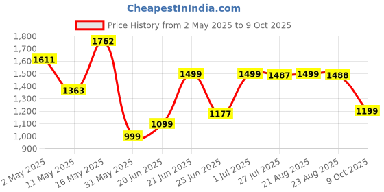 myntra.com SHREE LAXMINARAYAN EXPORT Floral Yoke Design V-Neck Straight Kurta With Trouser & Dupatta shree laxminarayan export Price History Graph from 2 May 2025 to 9 Oct 2025